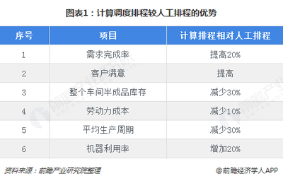 2018年智慧工廠行業(yè)市場現(xiàn)狀與發(fā)展前景分析 制造業(yè)需求強(qiáng)烈，人工智能基礎(chǔ)軟件開發(fā)成核心驅(qū)動力